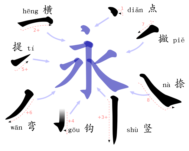 Les 8 traits fondamentaux de l'écriture chinoise